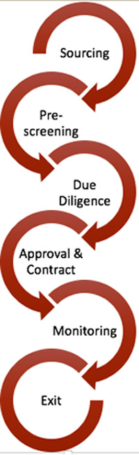 Impact Investment Cycle diagram: sourcing, pre-screening, due diligence, approval & contract, monitoring, exit