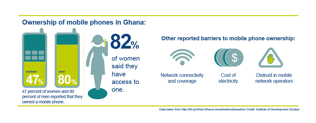 Infographic of ownership of mobile phone in Ghana Credit: Infographics produced by Fruit Design, copyright IDS. The infographic shows that 47 per cent of women and 80 per cent of women in Ghana said that they owned a mobile phone. 82 per cent of women said that they have access to a mobile phone. Other reported barriers to mobile phone ownership included: network connectivity and coverage; cost of electricity and distrust in mobile phone operators. 