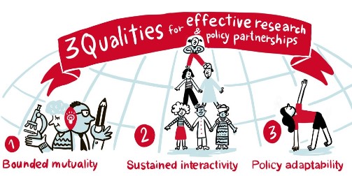 This is an illustration that depicts the three qualities for effective partnerships, bounded mutuality, sustained interactivity and policy adaptability