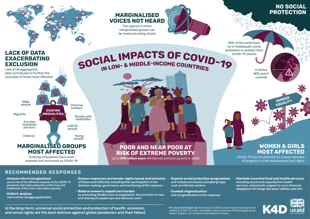 Report highlights devastating social impacts of Covid-19 in low and 