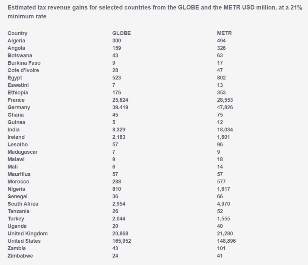 Estimated tax revenue gains for selected countries from the GLOBE and the METR USD million, at a 21% minimum rate