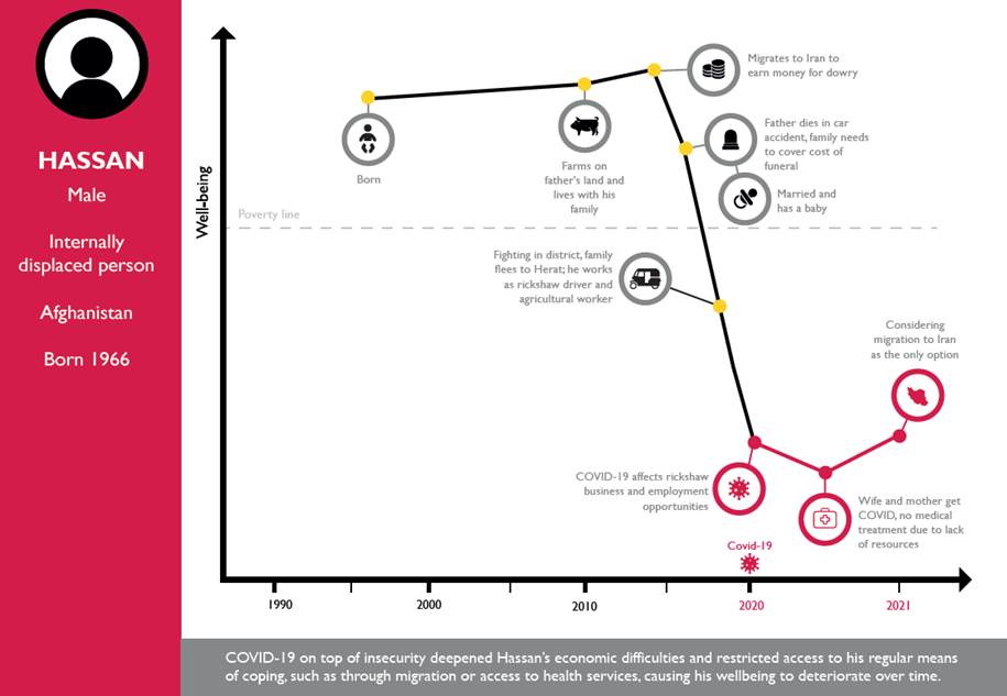 The graph shows wellbeing on the vertical axis and the year on the horizontal axis, demonstrating that as events take place as time moves forward, Hassan’s wellbeing decreases. It also demonstrates that Hassan moving below the poverty line happened shortly after getting married and having a baby just before 2020. Further detail is provided beneath the image