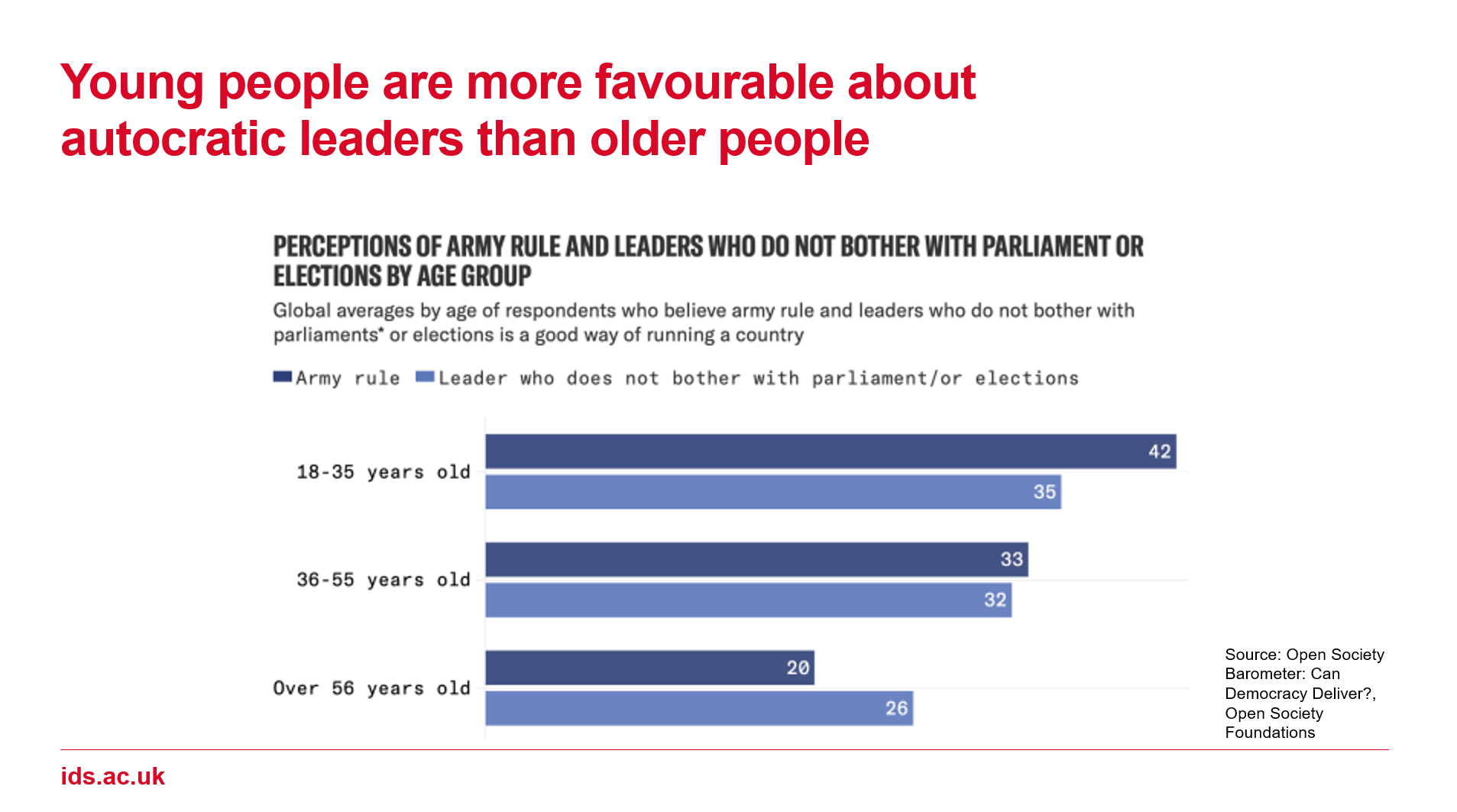 Slide with the title Young people are more favourable about autocratic leaders than older people