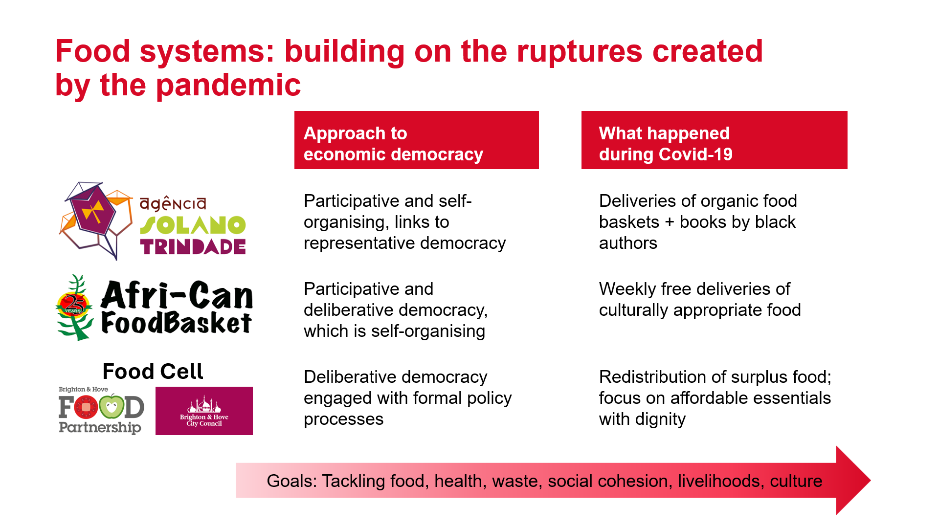 Image showing how three food initiatives developed economic democracy initiatives during Covid-19