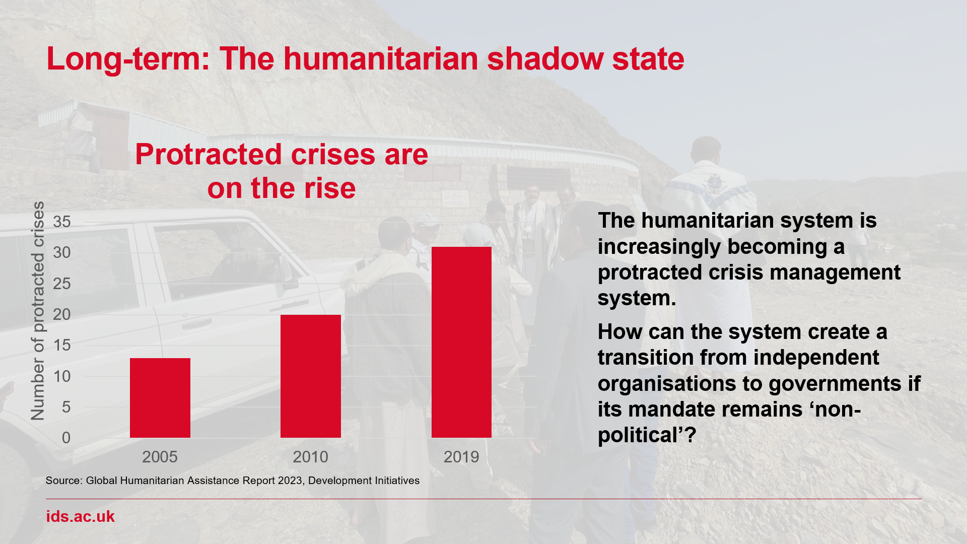 Graphic showing protracted crises have risen between 2005 and 2019