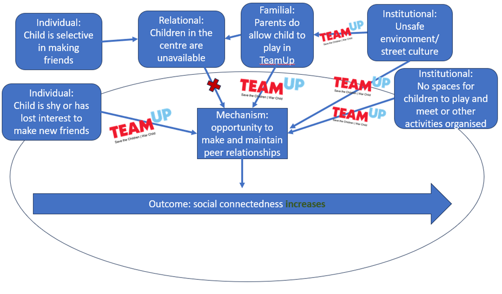 The image describes a scenario where, in areas where the center is perceived as an unsafe environment and parents do not allow their children to play outside, they do send them to TeamUp, which is perceived as safe. This then provides children with the opportunity to make and maintain peer relationships, resulting in an increase in social connectedness