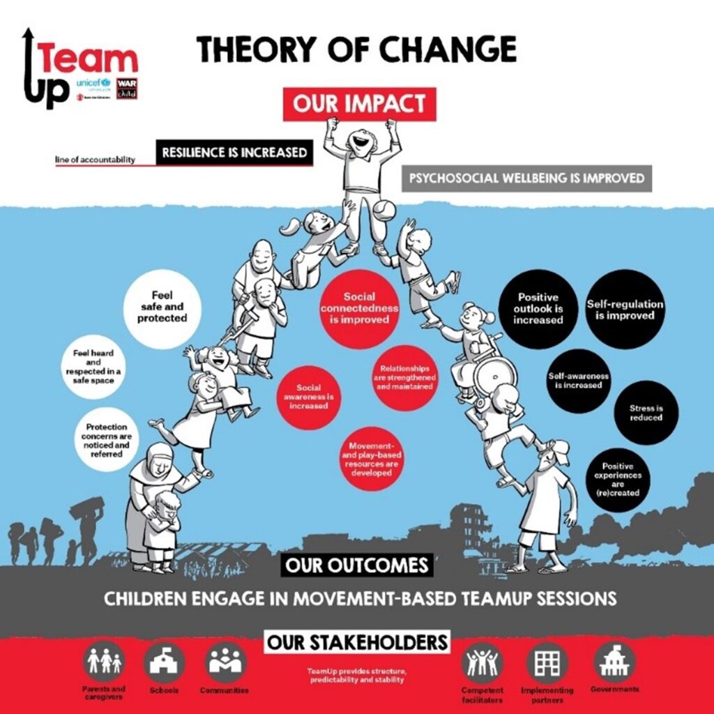 Visual representation of the theory of change illustrating our impact and the pathways to achieving desired outcomes.