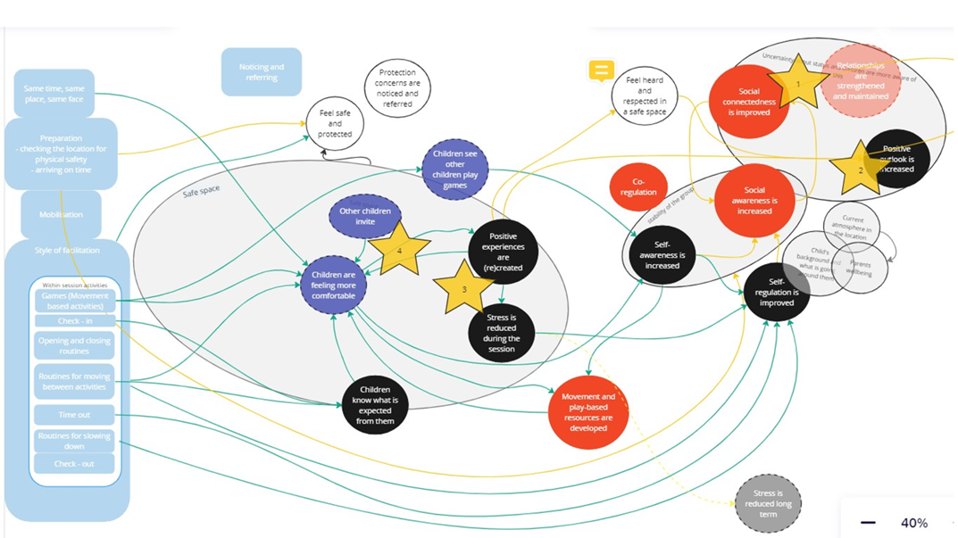 The image describes building on the experiential knowledge of regional coordinators. The exercise enabled the team to sequence the outcomes and identify assumptions about how they link to the elements of the TeamUp intervention. It also allowed for the exploration of initial hypotheses regarding key contextual factors that play a role. During the session, the causal pathways were visualized on a Miro board