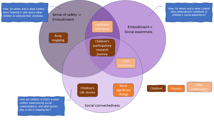 The image describes the finalisation of the inception phase by detailing the realist programme theories for each hotspot and the underlying assumptions within them. These descriptions formed the basis of primary data collection. The causal hotspots each had their own sub-evaluation question and specific data collection methods, forming the overall impact evaluation design